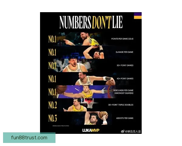 东契奇九连胜缔造新纪录 单场数据比肩张伯伦乔科詹未曾实现